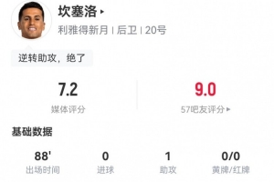坎塞洛戰(zhàn)舊主數(shù)據(jù)：1助攻+1造良機(jī)，2解圍3搶斷3被過 獲評(píng)7.2分